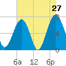 Coffee Bluff tide chart for Friday, May 27, 2022