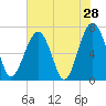 Coffee Bluff tide chart for Saturday, May 28, 2022