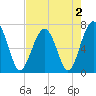 Coffee Bluff tide chart for Monday, May 2, 2022