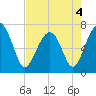 Coffee Bluff tide chart for Wednesday, May 4, 2022