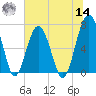 Coffee Bluff tide chart for Tuesday, June 14, 2022
