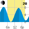 Coffee Bluff tide chart for Monday, June 20, 2022