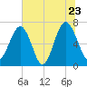Coffee Bluff tide chart for Thursday, June 23, 2022