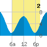 Coffee Bluff tide chart for Thursday, June 2, 2022