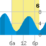 Coffee Bluff tide chart for Monday, June 6, 2022