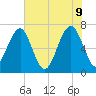 Coffee Bluff tide chart for Thursday, June 9, 2022