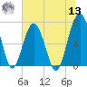 Coffee Bluff tide chart for Wednesday, July 13, 2022