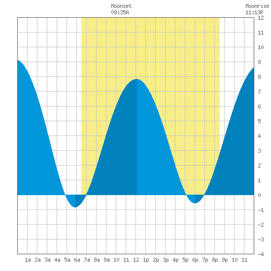 Coffee Bluff tide chart for Saturday, July 16, 2022