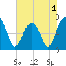 Coffee Bluff tide chart for Friday, July 1, 2022