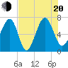 Coffee Bluff tide chart for Wednesday, July 20, 2022