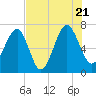 Coffee Bluff tide chart for Thursday, July 21, 2022