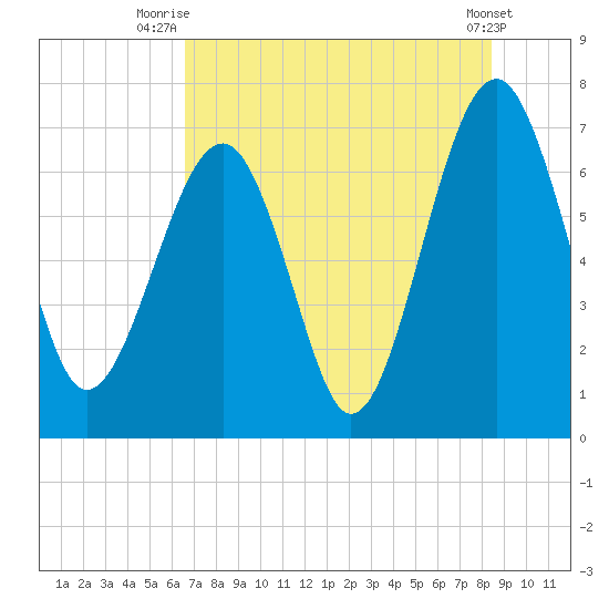Coffee Bluff tide chart for Tuesday, July 26, 2022