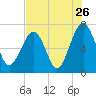 Coffee Bluff tide chart for Tuesday, July 26, 2022
