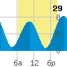 Coffee Bluff tide chart for Friday, July 29, 2022