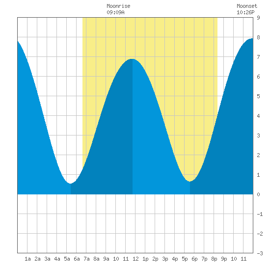 Coffee Bluff tide chart for Sunday, July 31, 2022