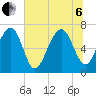 Coffee Bluff tide chart for Wednesday, July 6, 2022