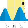 Coffee Bluff tide chart for Friday, July 8, 2022