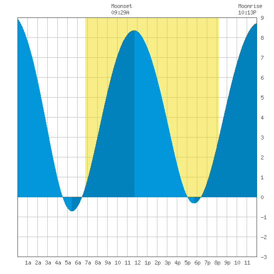 Coffee Bluff tide chart for Sunday, August 14, 2022