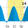 Coffee Bluff tide chart for Sunday, August 14, 2022