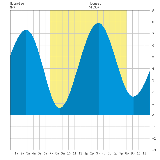 Coffee Bluff tide chart for Thursday, August 18, 2022