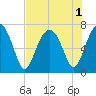 Coffee Bluff tide chart for Monday, August 1, 2022