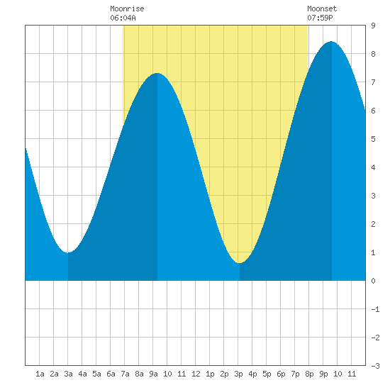 Coffee Bluff tide chart for Friday, August 26, 2022