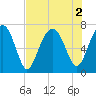 Coffee Bluff tide chart for Tuesday, August 2, 2022