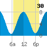 Coffee Bluff tide chart for Tuesday, August 30, 2022
