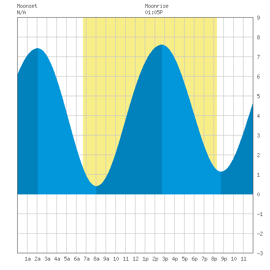 Coffee Bluff tide chart for Thursday, August 4, 2022