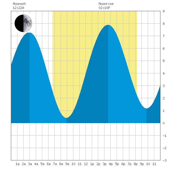 Coffee Bluff tide chart for Friday, August 5, 2022
