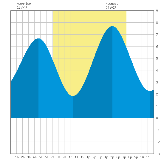 Coffee Bluff tide chart for Monday, September 19, 2022