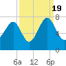 Coffee Bluff tide chart for Monday, September 19, 2022