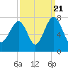 Coffee Bluff tide chart for Wednesday, September 21, 2022