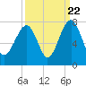 Coffee Bluff tide chart for Thursday, September 22, 2022