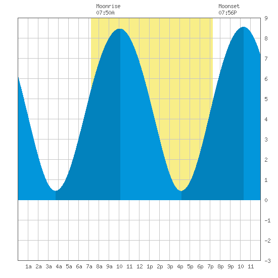 Coffee Bluff tide chart for Monday, September 26, 2022