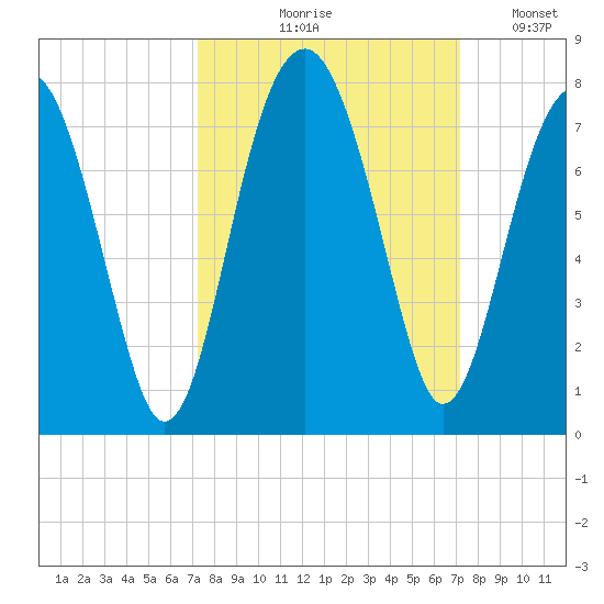 Coffee Bluff tide chart for Thursday, September 29, 2022
