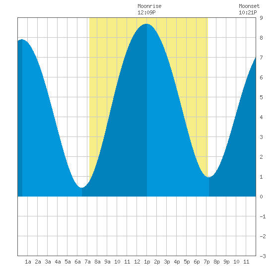 Coffee Bluff tide chart for Friday, September 30, 2022