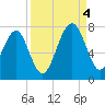 Coffee Bluff tide chart for Sunday, September 4, 2022