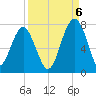 Coffee Bluff tide chart for Tuesday, September 6, 2022