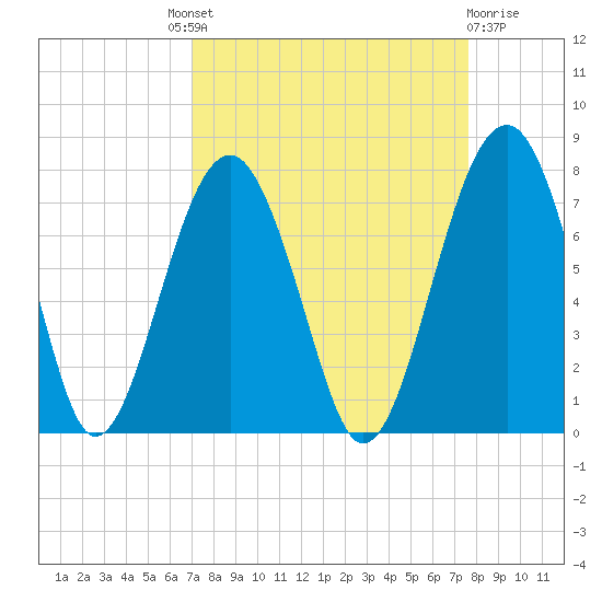 Coffee Bluff tide chart for Friday, September 9, 2022