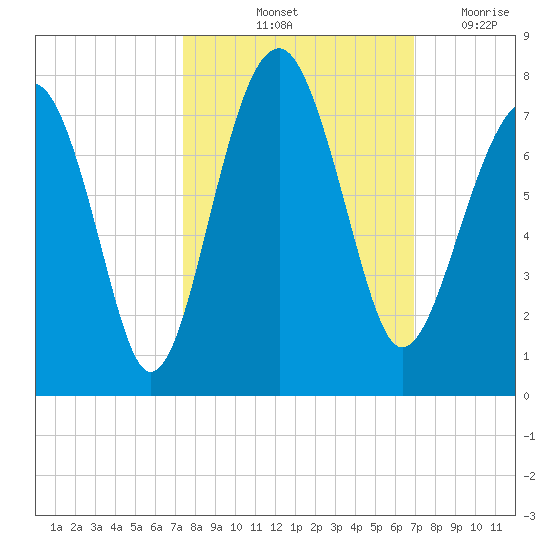 Coffee Bluff tide chart for Thursday, October 13, 2022