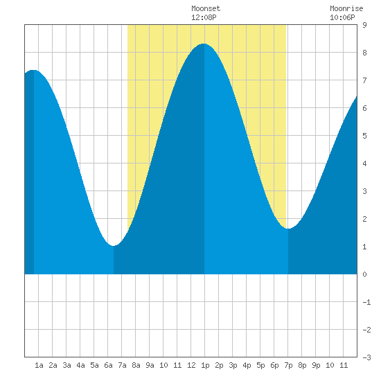 Coffee Bluff tide chart for Friday, October 14, 2022