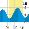 Coffee Bluff tide chart for Sunday, October 16, 2022
