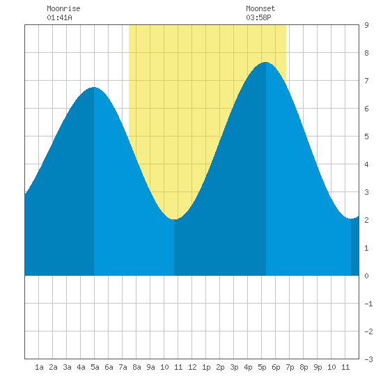 Coffee Bluff tide chart for Wednesday, October 19, 2022