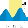 Coffee Bluff tide chart for Wednesday, October 19, 2022