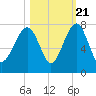 Coffee Bluff tide chart for Friday, October 21, 2022