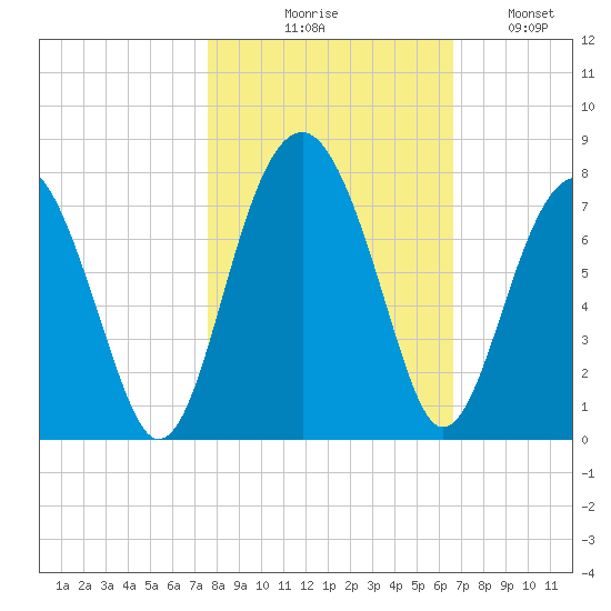 Coffee Bluff tide chart for Friday, October 28, 2022