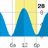 Coffee Bluff tide chart for Friday, October 28, 2022
