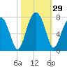 Coffee Bluff tide chart for Saturday, October 29, 2022