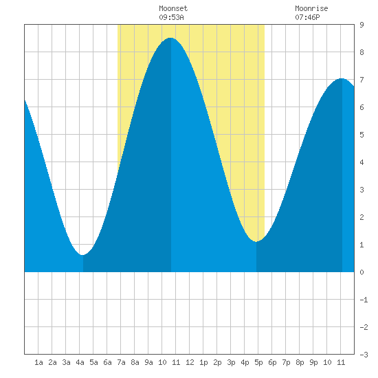 Coffee Bluff tide chart for Friday, November 11, 2022